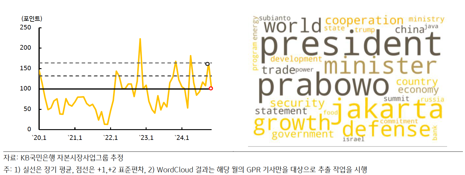 최근 '인도네시아'의 'GPRI' 추이 및 'Wordcloud' 결과를 나타낸 그래프다.