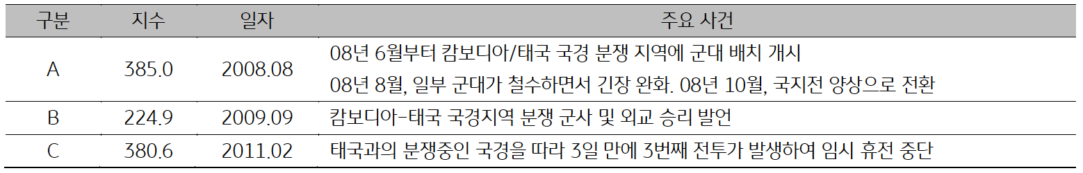 '캄보디아'의 일자별 '주요사건'을 정리한 표다. 