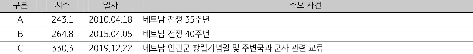 2010년, 2015년, 2019년 '베트남'의 일자별 '주요 사건'을 정리한 표다. 