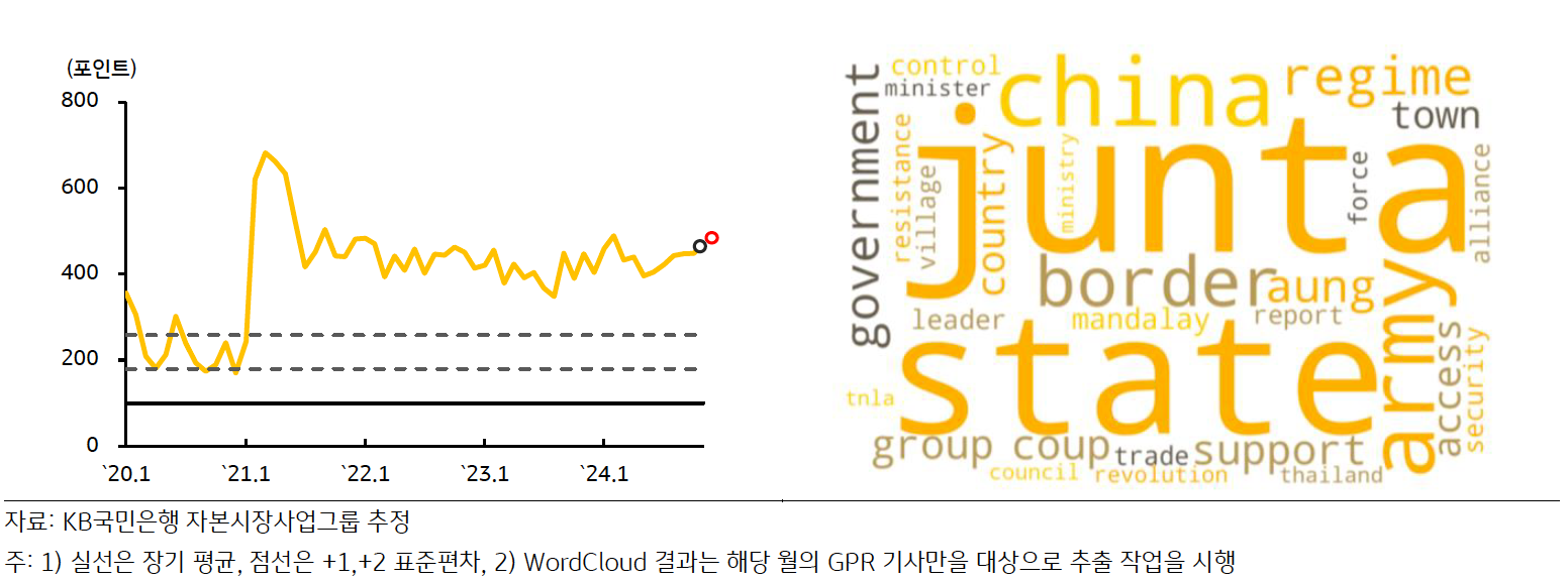 최근 '미얀마의 GPRI' 추이 및 'Wordcloud' 결과를 나타낸 그래프다.