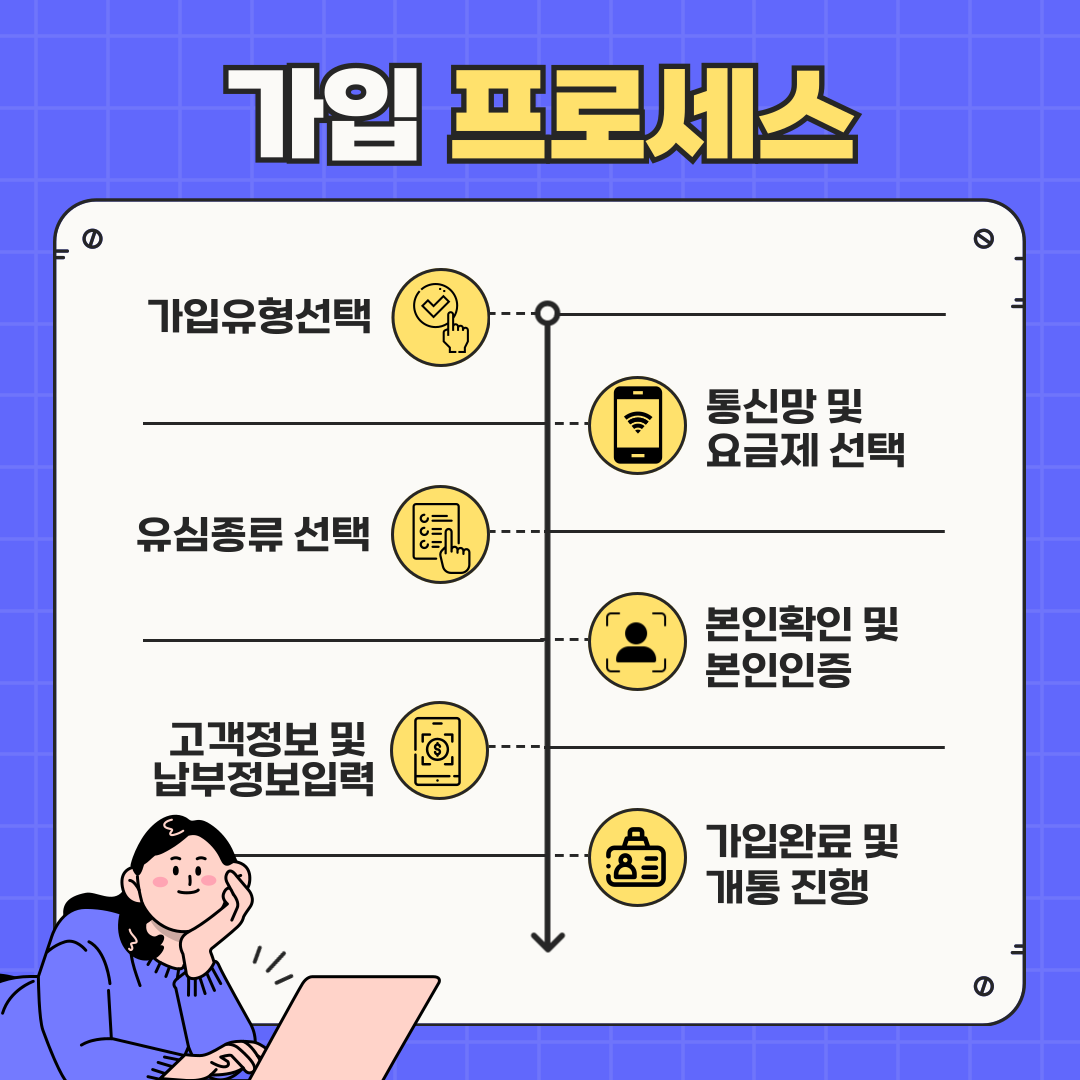 분홍색 노트북을 만지고 있는 여성이 왼쪽 하단에 위치해 있고 가입 프로세스 도식도가 뒤에 제시되어 있음