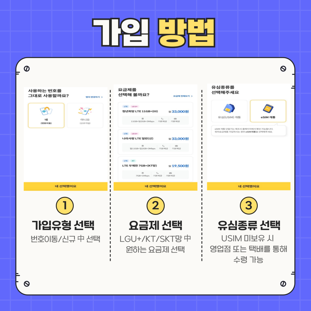 1단계 가입유형 선택, 2단계 요금제 선택, 3단계 유심종류를 선택하는 단계를 설명함 