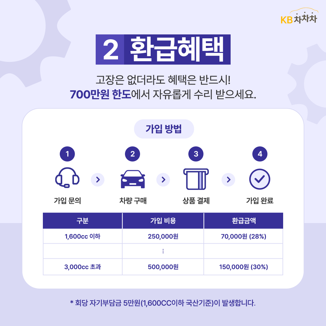 고장은 없더라도 혜택은 반드시! 700만원 한도에서 자유롭게 수리를 받을 수 있다.