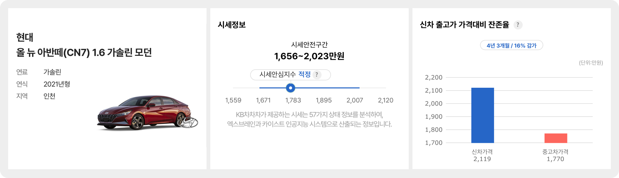 1.6 가솔린 모던, 21년형, 3만km, 검정색 차량 기준: 1,770만원
