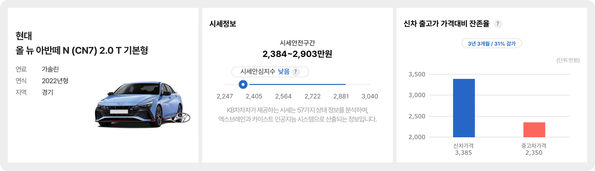2.0T 가솔린 기본형, 22년형, 3만km 퍼포먼스 블루색 차량 기준: 2,350만원