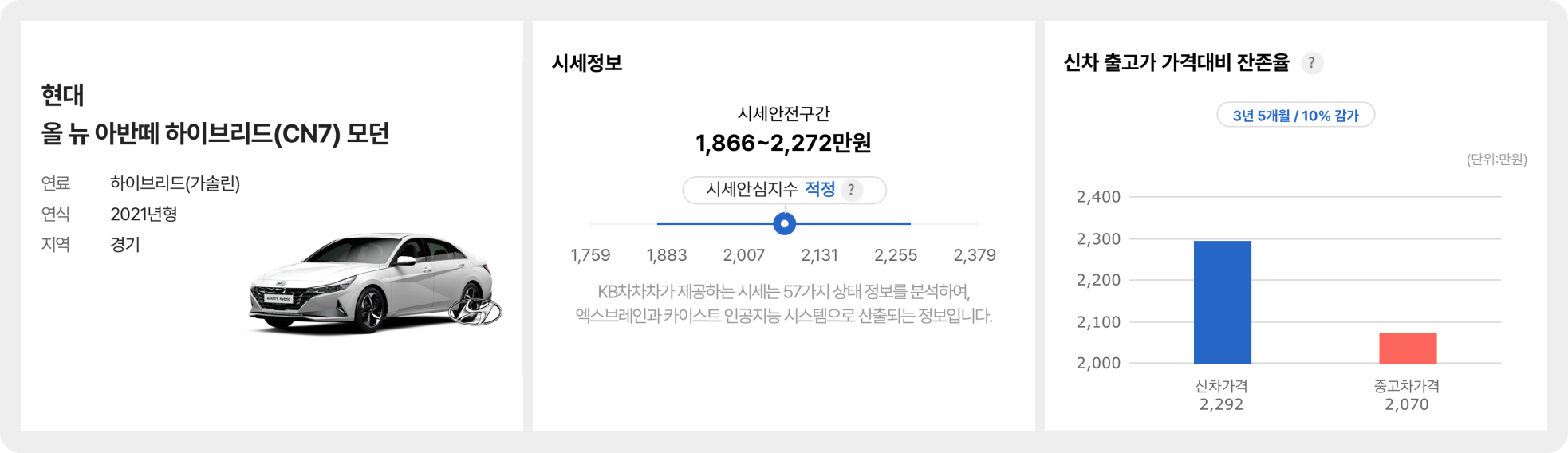 하이브리드 모던, 21년형, 3만km, 진회색 차량 기준 : 2,070만원
