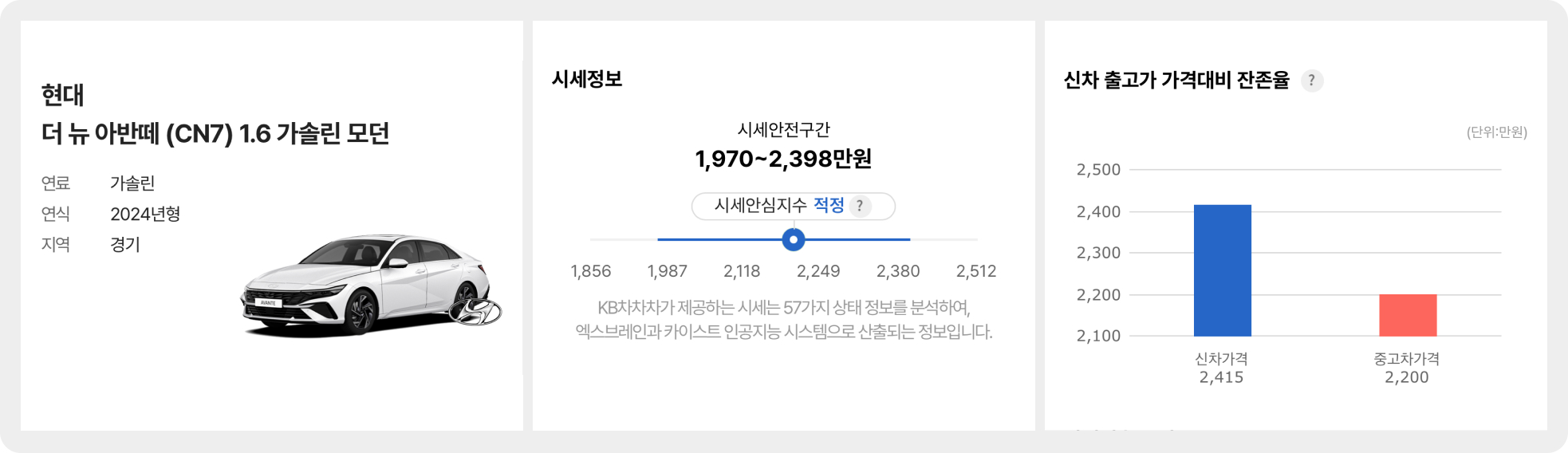1.6 가솔린 모던, 24년형, 2만km, 검은색 차량 기준: 2,200만원 