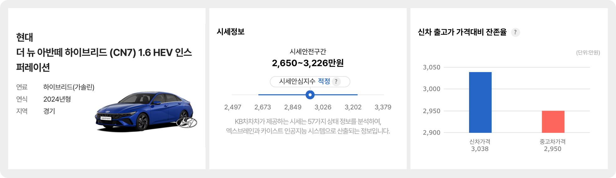 1.6 HEV 인스퍼레이션, 24년형, 1만km, 진회색 차량 기준 : 3,250만원