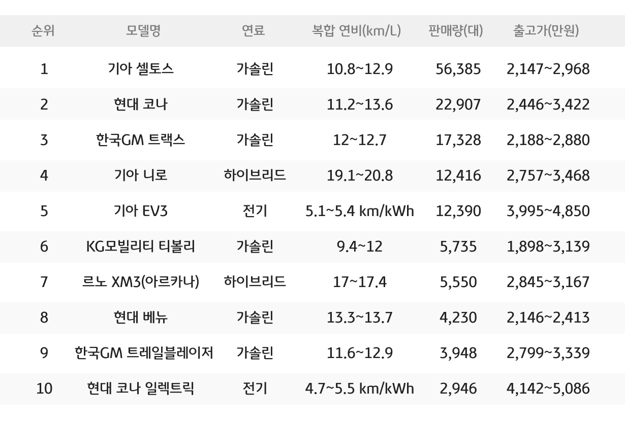 2024 '국산 소형 SUV 순위'를 정리한 표이다.