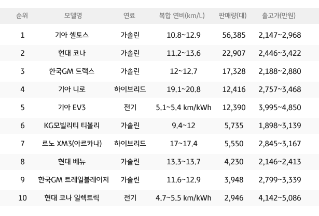 2024 '국산 소형 SUV 순위'를 정리한 표이다.