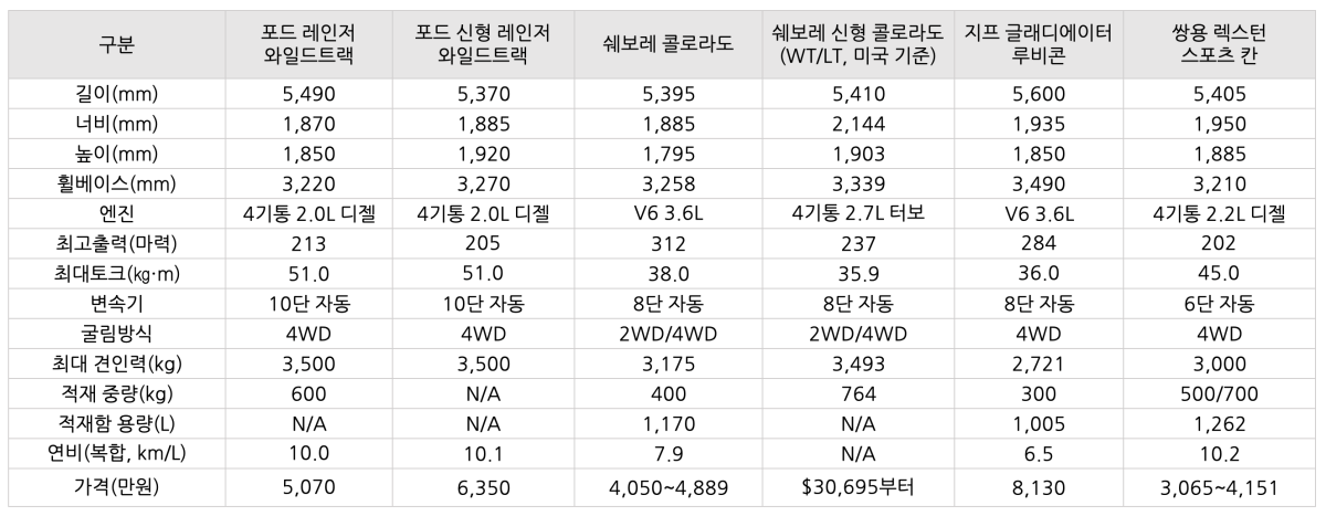 '포드 신형 레인저' 및 기타 '픽업' 차량 제원을 비교한 표이다.