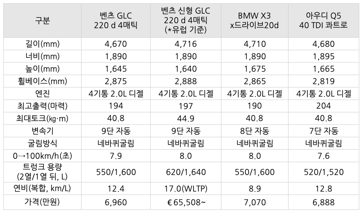 '벤츠 신형 GLC'와 비교군 자동차들의 제원을 비교한 표이다.