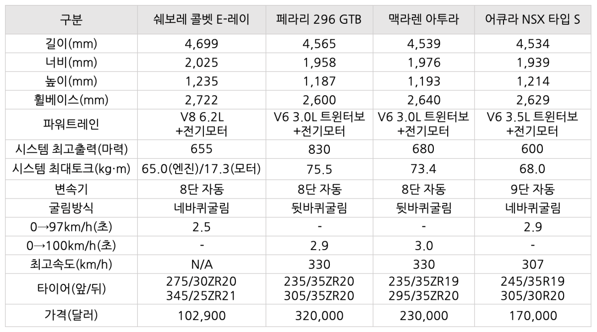 '쉐보레 콜벳 E-레이'와 타사 '하이브리드 스포츠카'의 제원을 비교한 표이다.