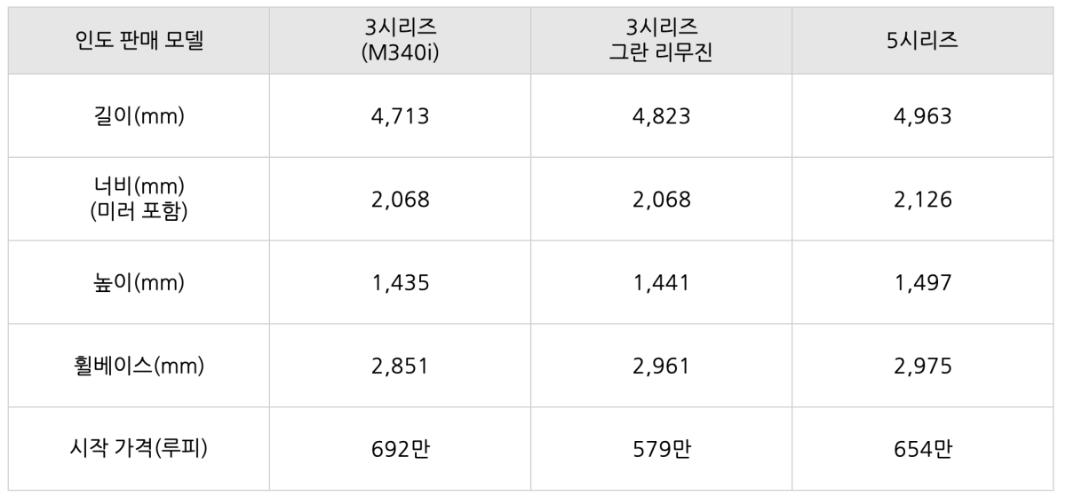 'BMW 3시리즈 리무진', 'BMW 3시리즈 그란 리무진', 'BMW 5시리즈'의 제원을 비교한 표이다.