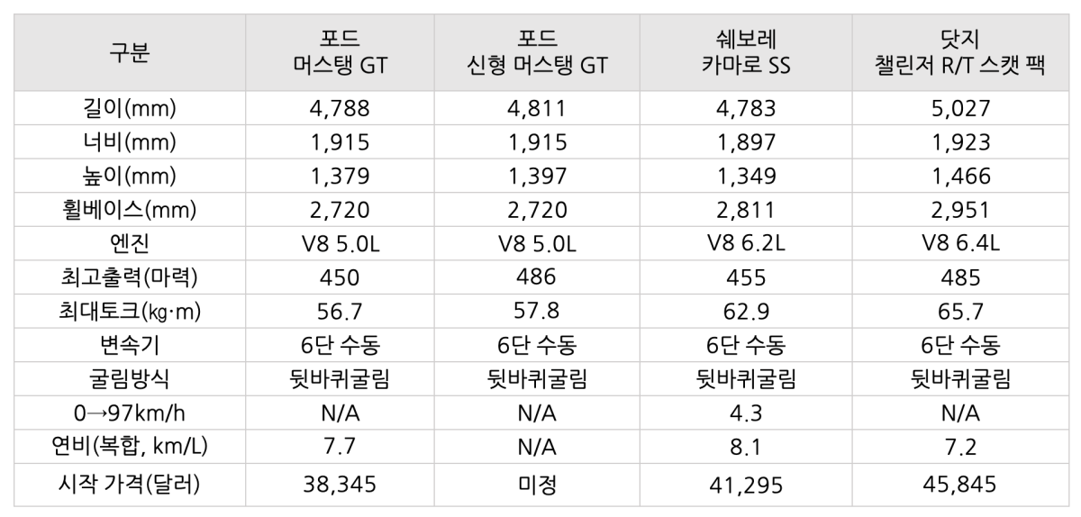 '머스탱'과 경쟁하는 '카마로', '챌린저'에 대한 정보를 표로 비교해 봄.