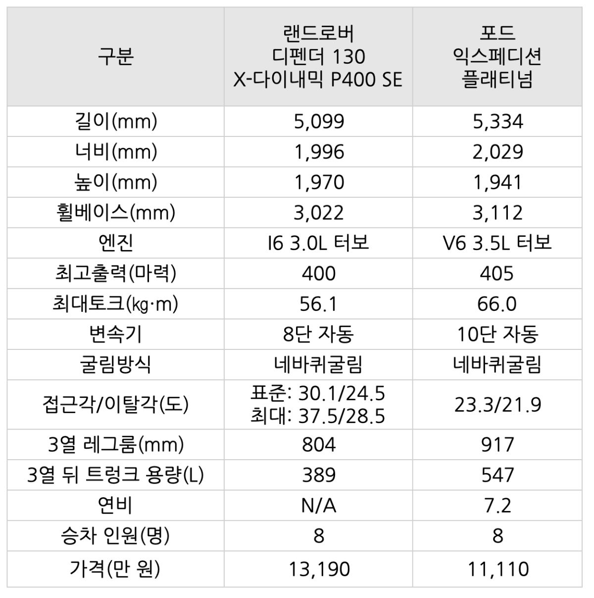 '디펜더 130'과 '익스페디션'에 대한 정보를 비교한 표.