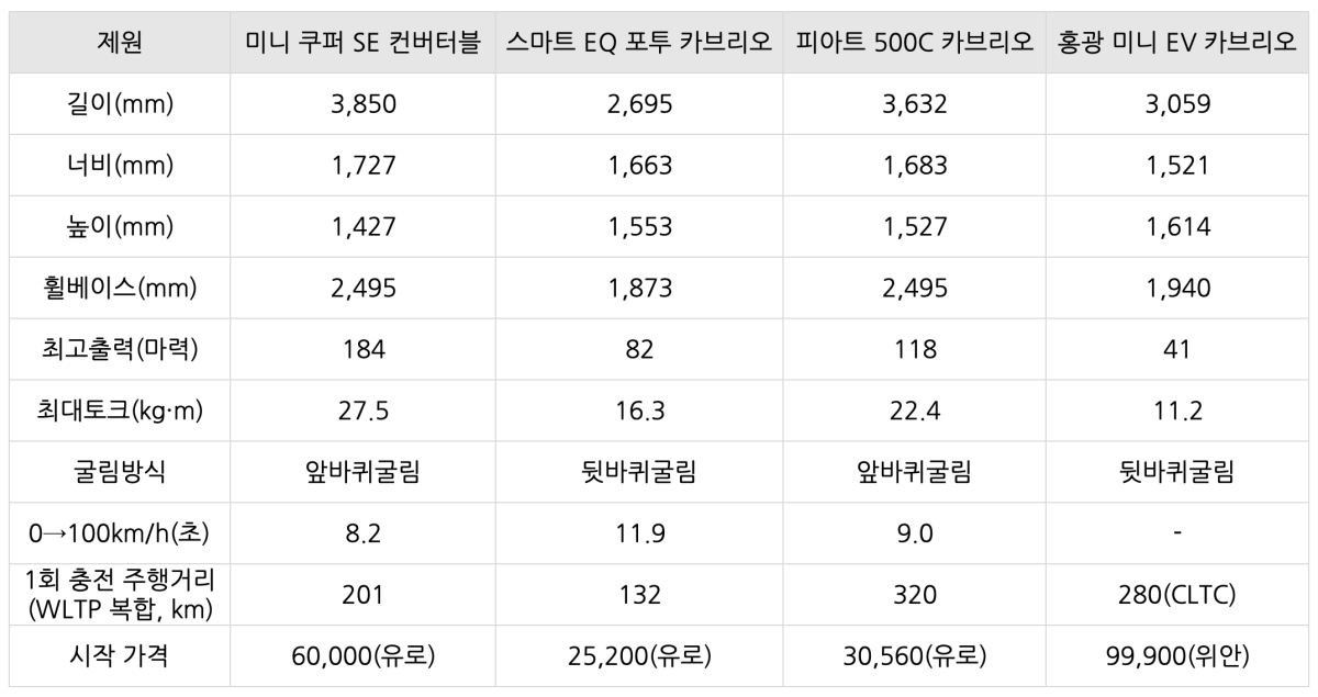 전기 컨버터블 모델인 '미니 쿠퍼 SE 컨버터블', '스마트 EQ 포투 카브리오', '피아트 500C 일렉트릭', '홍광 미니 EV 카브리오'의 '제원표'.