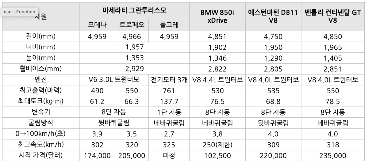 '2도어 4인승' '럭셔리 GT 쿠페' 모델인 '마세라티 그란투리스모', 'BMW 8시리즈', '애스턴마틴 DB11', '벤틀리 컨티넨탈 GT'의 '제원표'.