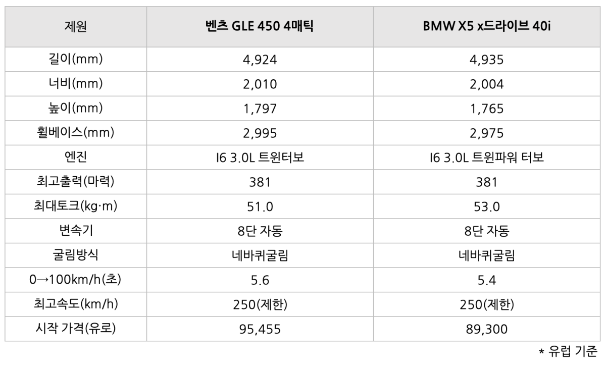 '경쟁 구도'인 '벤츠 GLE', 'BMW X5'의 '제원표'.