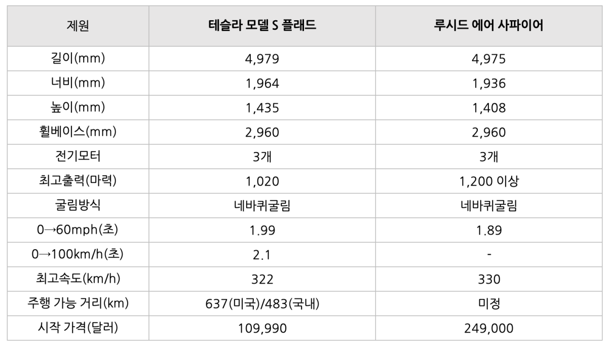 '테슬라 모델 S 플래드'와 '루시드 에어 사파이어'의 '제원표'.