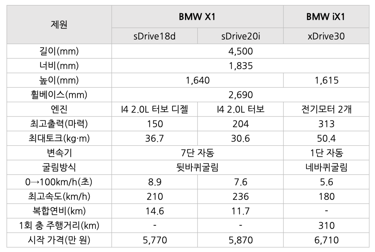 'BMW X1'과 'BMW iX1'의 차량 제원표. 두 차량 간 크기나 성능에선 차이가 거의 없는 것을 확인할 수 있다.
