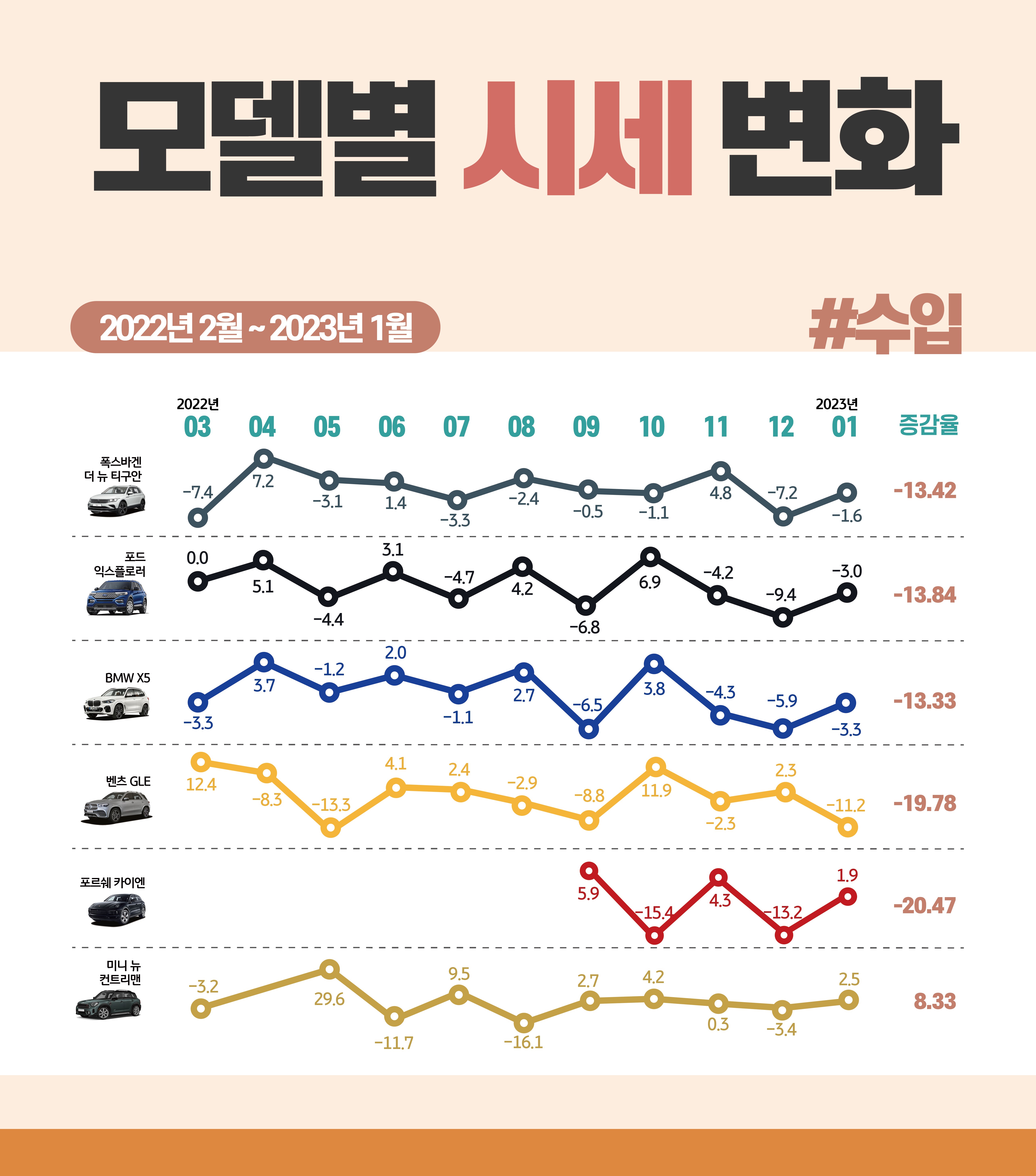 2022년 2월부터 2023년 1월까지의 '수입 중고차 SUV' 시장의 전체적인 시세 변화를 나타낸 그래프. 주요 모델들의 전년도 대비 시세가 하락한 것을 관측할 수 있다.