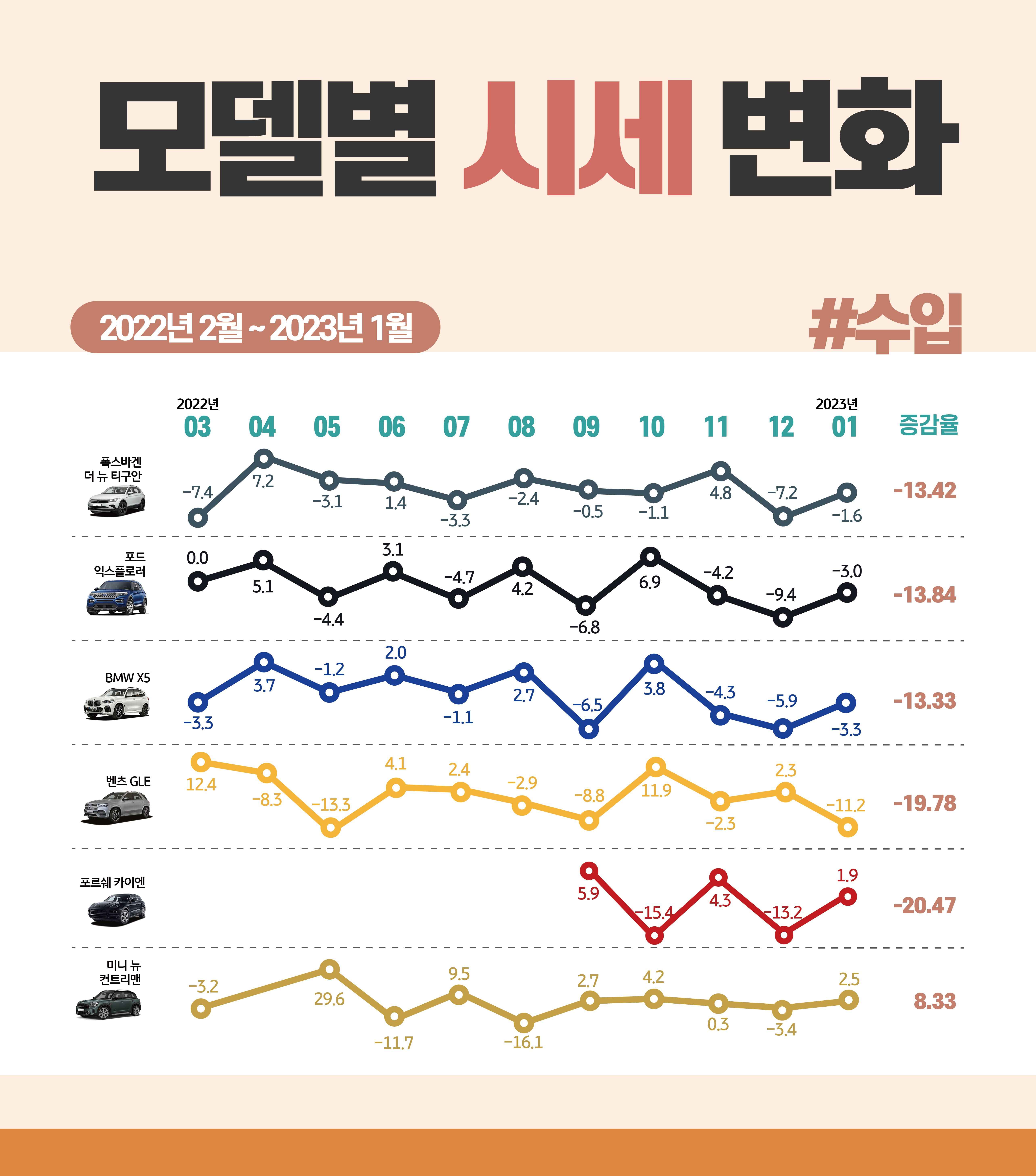 2022년 2월부터 2023년 1월까지의 '수입 중고차 SUV' 시장의 전체적인 시세 변화를 나타낸 그래프. 주요 모델들의 전년도 대비 시세가 하락한 것을 관측할 수 있다.