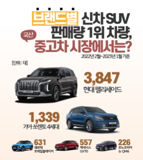2022년 2월부터 2023년 1월까지 '중고차 시장'에서 SUV 판매량을 순위로 나타낸 결과. 중고차 시장에서는 '현대 팰리세이드'가 '기아 쏘렌토'에 비해 높은 판매량을 기록하고 있다.