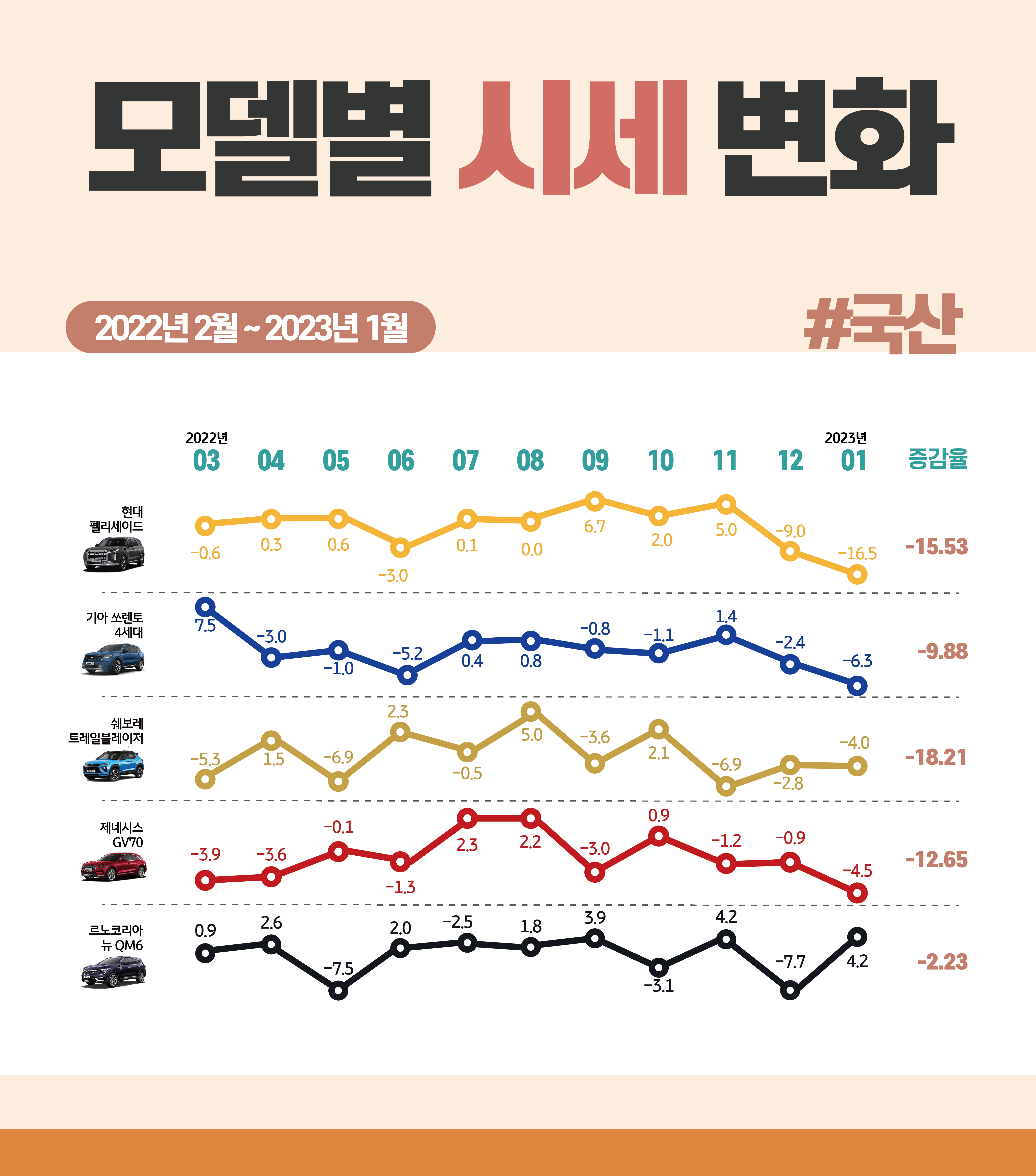 2022년 2월부터 2023년 1월까지의 '국산 중고차 SUV' 시장의 전체적인 시세 변화를 나타낸 그래프. 주요 모델들의 전년도 대비 시세가 하락한 것을 관측할 수 있다.