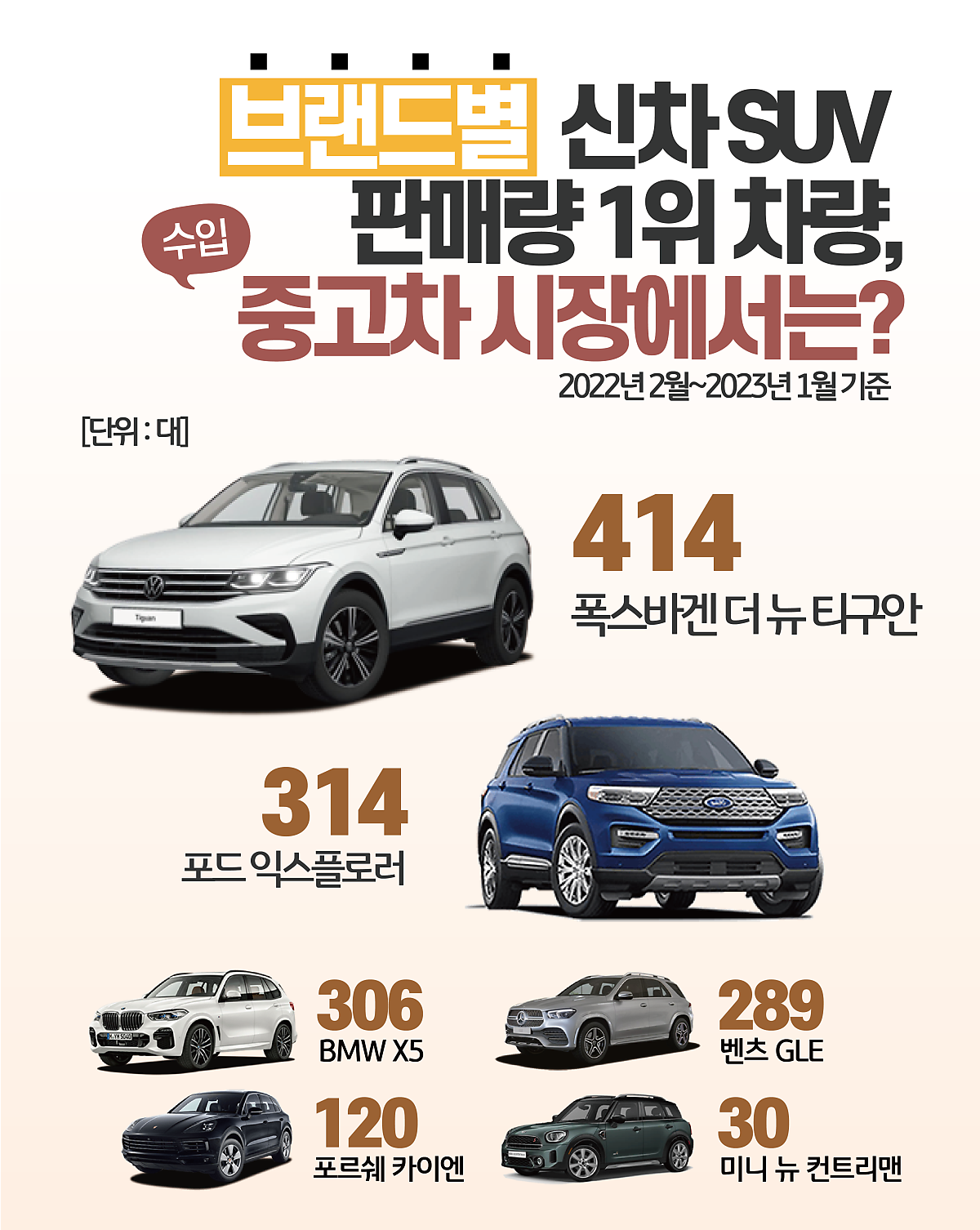 2022년 2월부터 2023년 1월까지 '중고차 시장'에서 SUV '수입차' 판매량을 순위로 나타낸 결과. 중고차 시장에서 SUV는 중, 대형 세단의 판매량을 따라잡는 추세이며, 알뜰하게 자동차를 구입하려는 구매자들의 특성에 맞게 '폭스바겐 더 뉴 티구안'이나 '포드 익스플로러' 등의 차량이 인기이다.