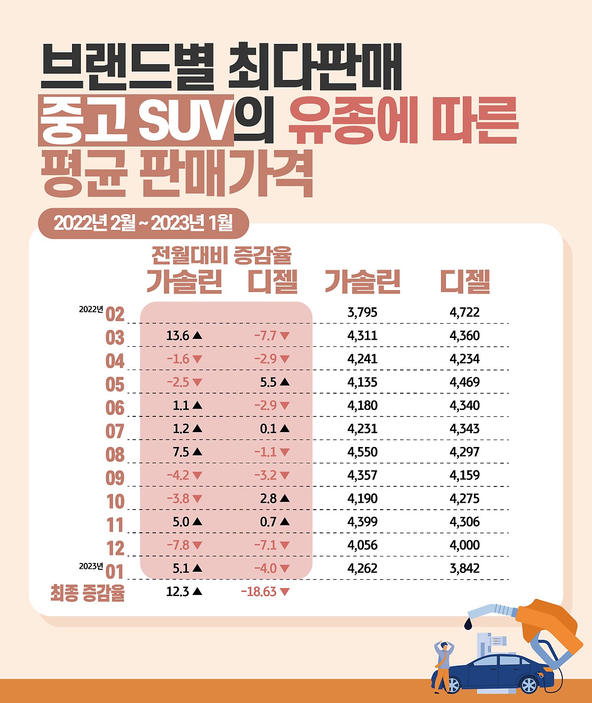 2022년 2월부터 2023년 1월까지 '중고 SUV'의 유종에 따른 평균 판매가를 정리한 표.