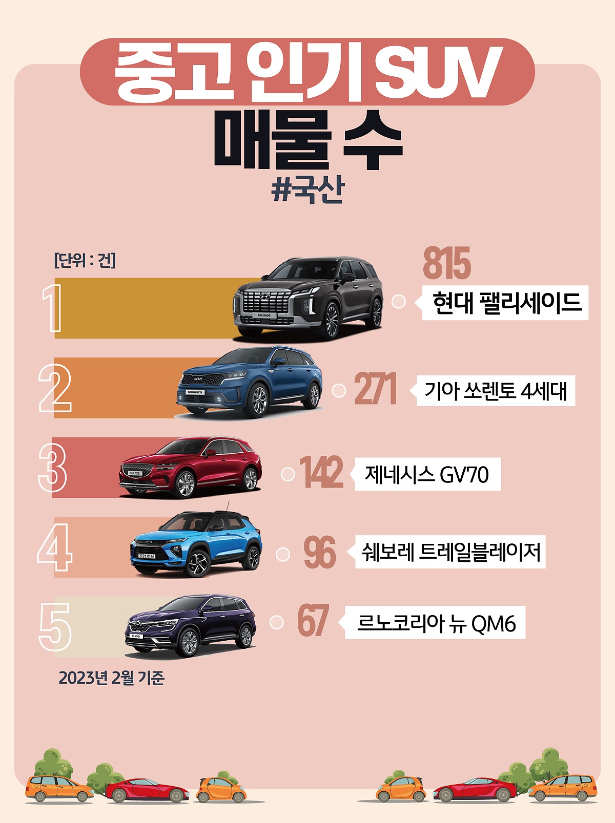 각 브랜드 별 SUV 라인업 1위 모델들의 매물 수를 나타낸 그래프. '국산 SUV'의 경우, 현대 팰리세이드가 독보적인 인기를 구가하고 있다.