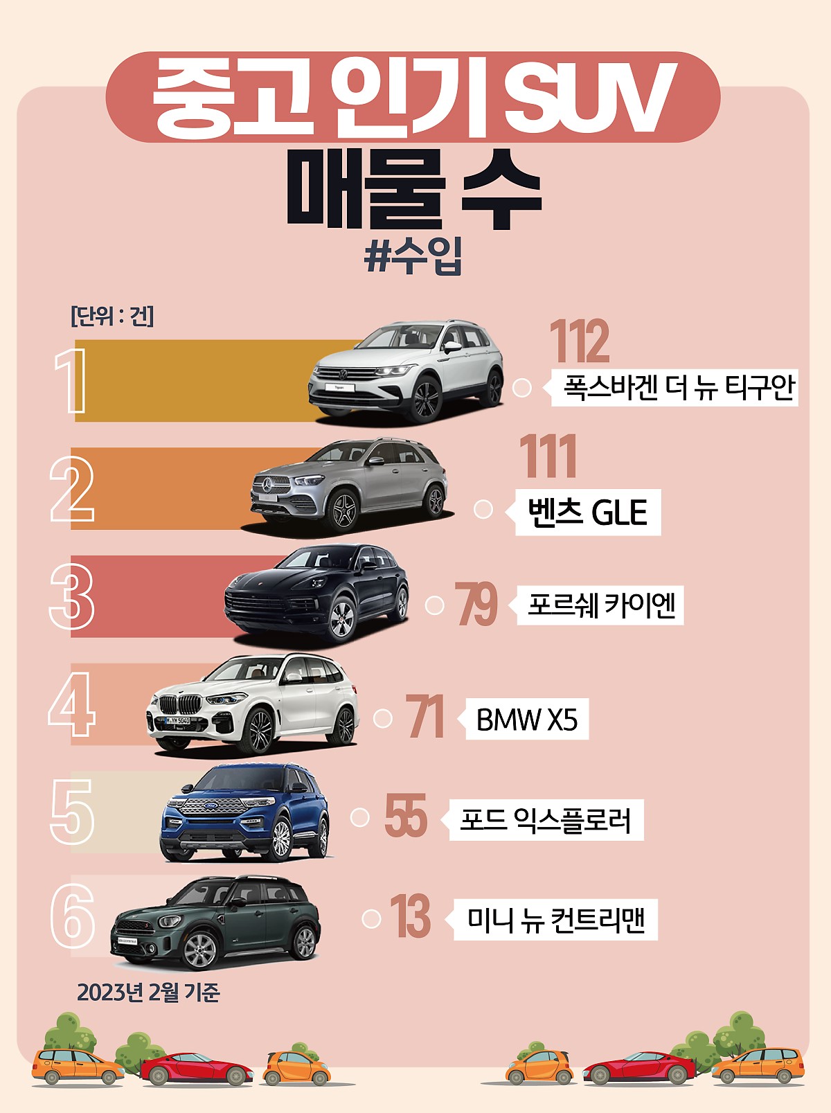 2023년 2월 기준으로 중고 인기 수입 SUV 매물 수를 나타낸 그래프. '폭스바겐 더 뉴 티구안'과 '벤츠 GLE'의 매물 수가 높은 편으로 나타난다.