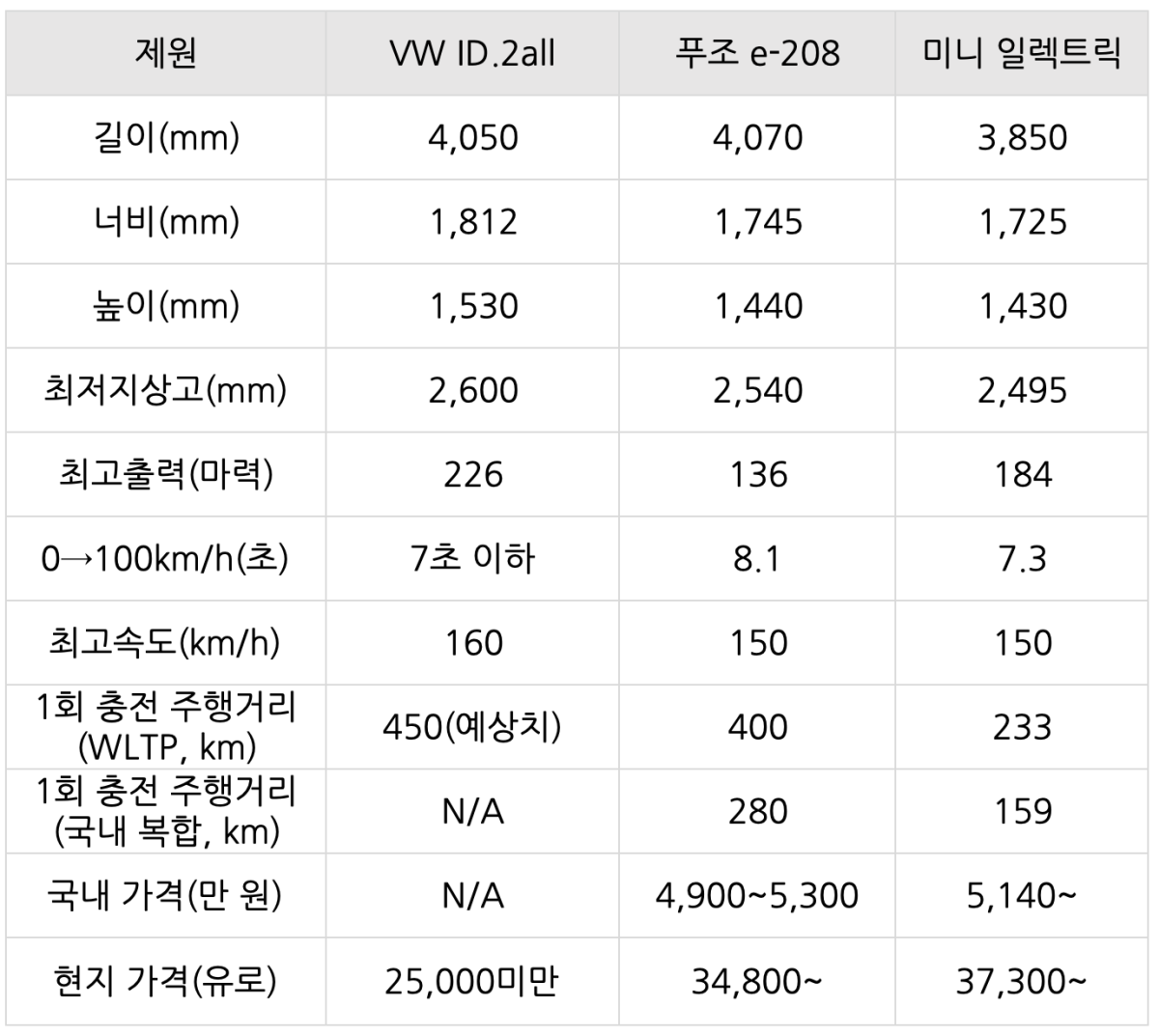 'ID.2올'과 푸조, 미니 일렉트릭의 차량 제원표. 저가형 소형 전기차 시장의 확장으로 전기차 대중화가 기대됨.