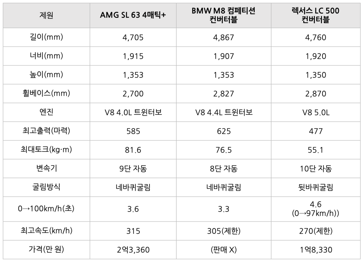 'AMG SL'과 그 경쟁 차종들의 제원표. 'LC 500'의 경우 셋 중 가장 성능이 떨어지며, 'M8 컴페티션 컨버터블'의 경우 아직 판매되고 있지 않은 모델이다.