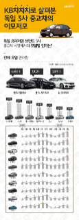 KB차차차에서 분석한 중고차 시장 내 '독일차'의 모델별 판매량을 나타낸 사진 및 그래프. 전체 모델 중 벤츠 E클래스가 가장 높은 판매량을 기록했다.