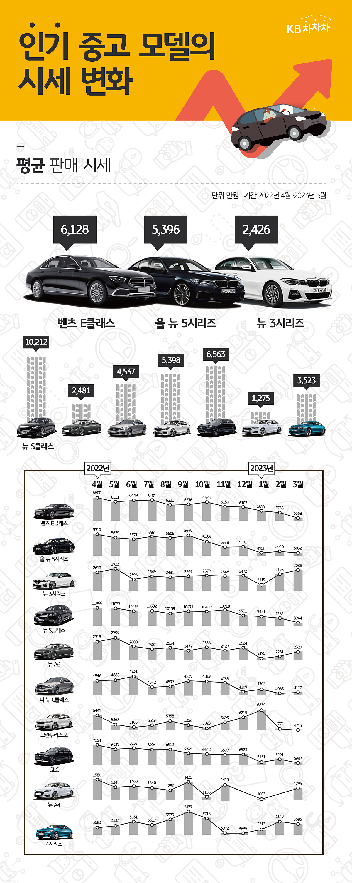 '벤츠', 'BMW', '아우디'의 차종 별 평균 판매 시세를 월별로 나타낸 그래프와 사진. 평균 매매가격이 높은 독일 프리미엄 브랜드에서는 꾸준한 감가상각이 나타나나, 2023년 겨울 들어 그 감가의 정도가 매우 커짐을 확인할 수 있다.