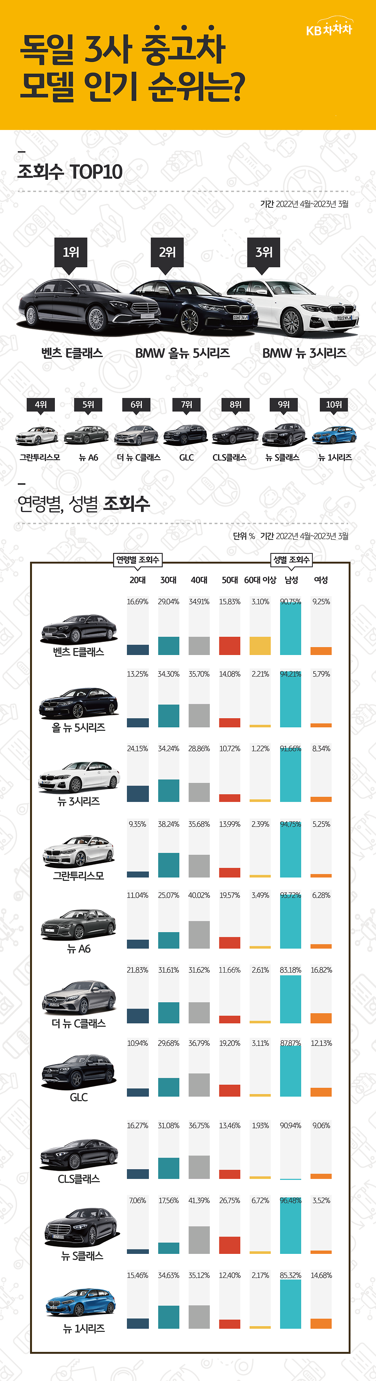 2022년 4월부터 2023년 3월까지의 연령별, 성별 조회수 비율을 나타낸 그래프. 3, 40대에서 '독일 프리미엄 브랜드 중고차'에 가장 큰 관심을 보였다.