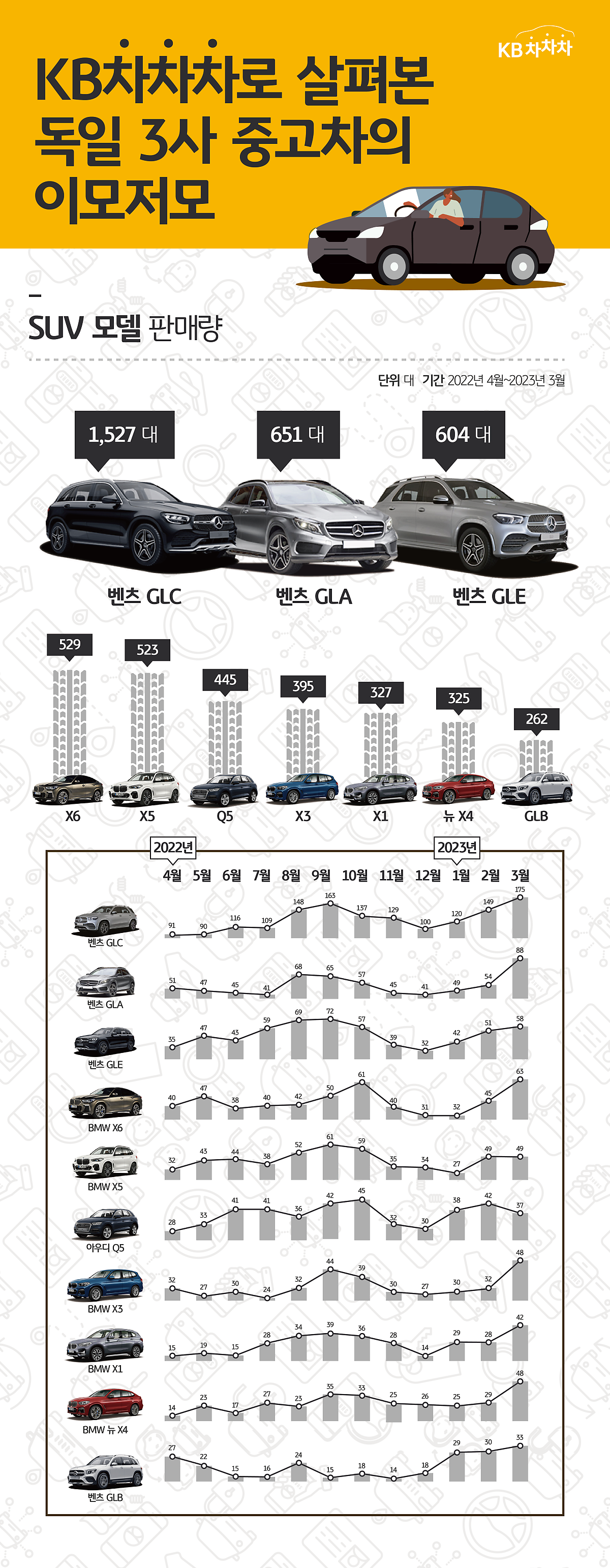 독일 프리미엄 브랜드 중고 SUV 시장의 모델 판매량을 나타낸 그래프 및 사진. '벤츠' 사의 차종들이 판매량 상위권을 독식한 모습을 확인할 수 있다.