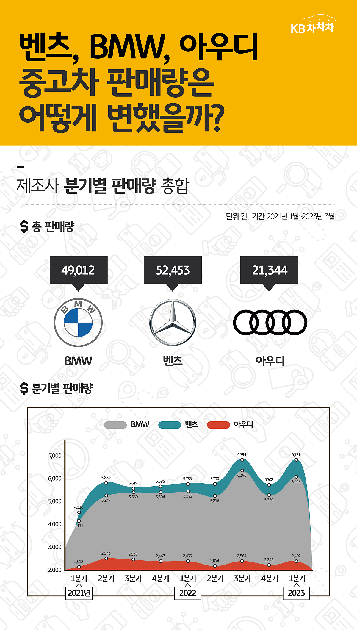 '벤츠', 'BMW', '아우디'의 분기별 판매량 총합을 나타낸 그림과 그래프. 아우디에 비해 BMW와 벤츠가 판매량 경쟁을 하고 있는 모습을 확인할 수 있다.