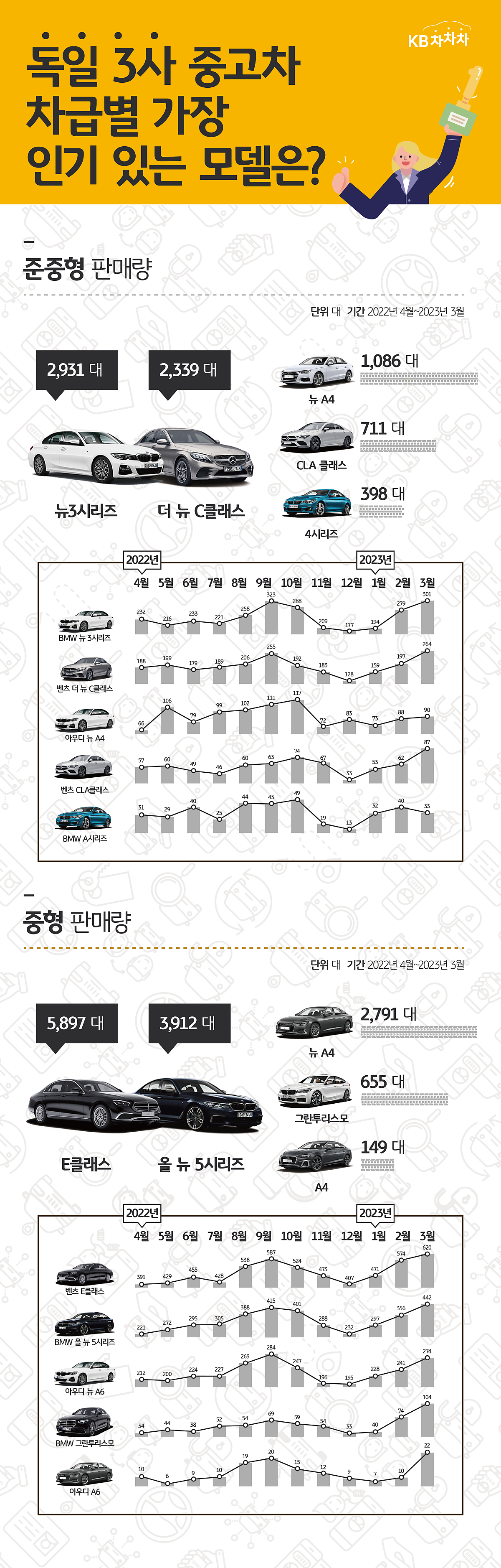 준중형 차량과 중형 차량의 모델 별 판매량을 나타낸 사진과 그래프. 준중형 시장에서는 'BMW'의 뉴3시리즈와 C클래스가, 중형 시장에서는 벤츠의 'E클래스'가 우위를 점했다.