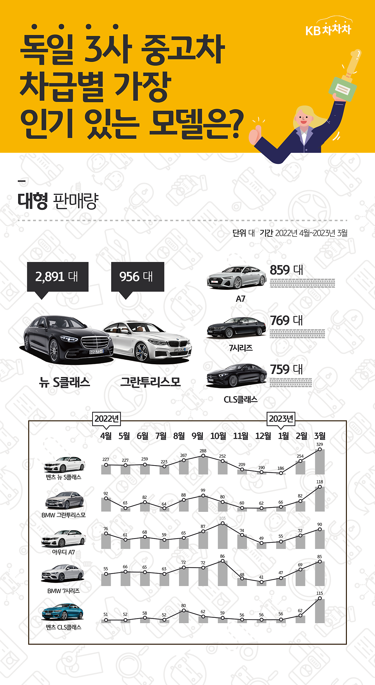 대형 차량의 모델 별 판매량을 나타낸 그림과 사진. '벤츠'의 '뉴 S클래스'가 크게 우위를 점하고 있음을 확인할 수 있다.