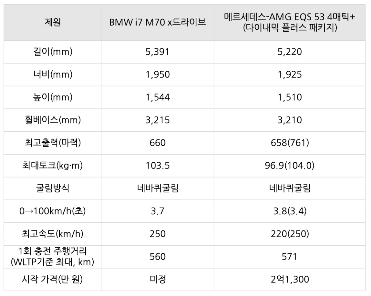 'BMW i7 M70'과 'AMG EQS 53'의 제원표. 전체적으로 두 차량 간 큰 성능 차이는 보이지 않는 추이이다.