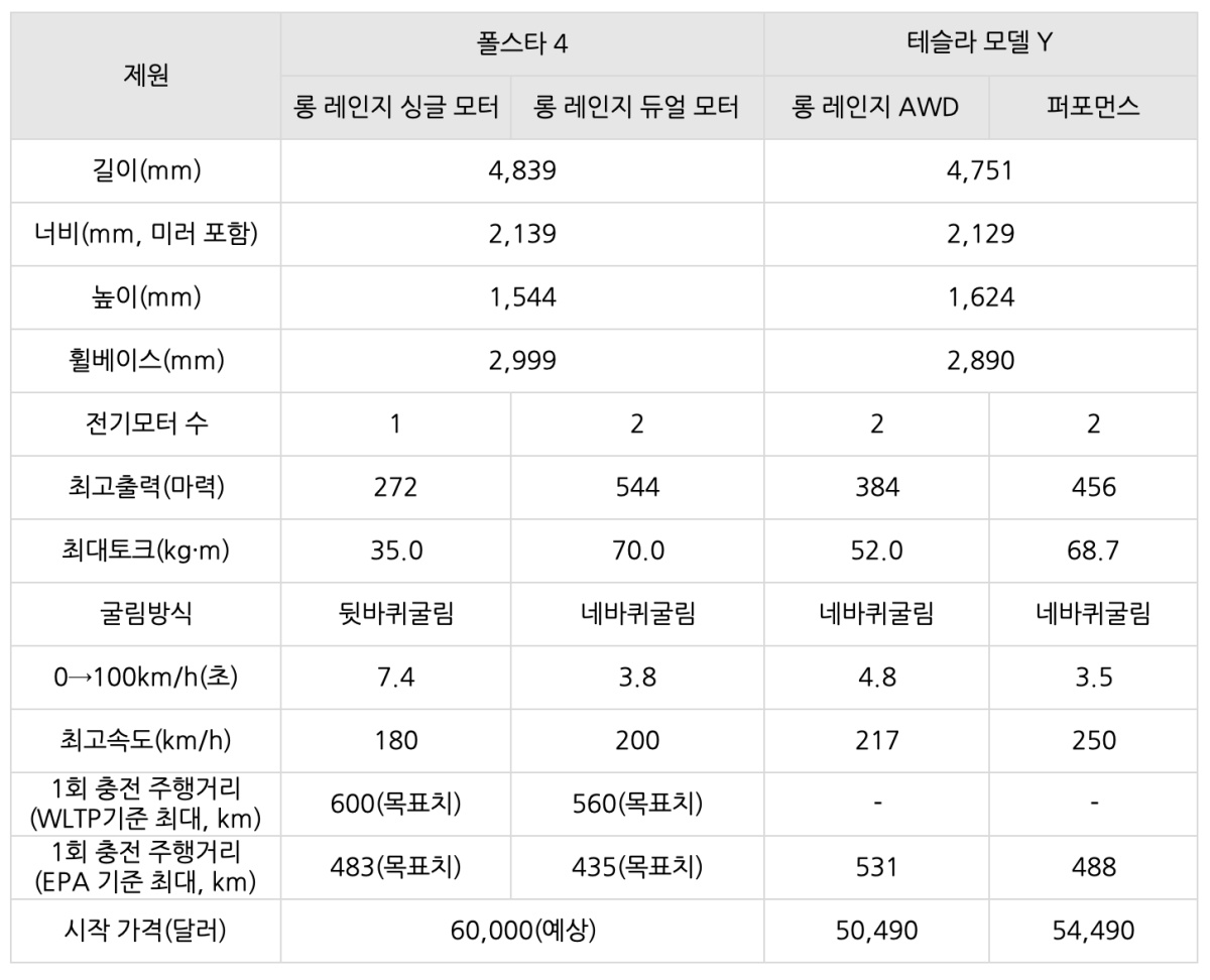 '폴스타 4'와 '테슬라 모델 Y'의 제원표. 전기차 시장 전통의 강자 테슬라와 신흥 강자 폴스타의 맞대결이 기대됨.