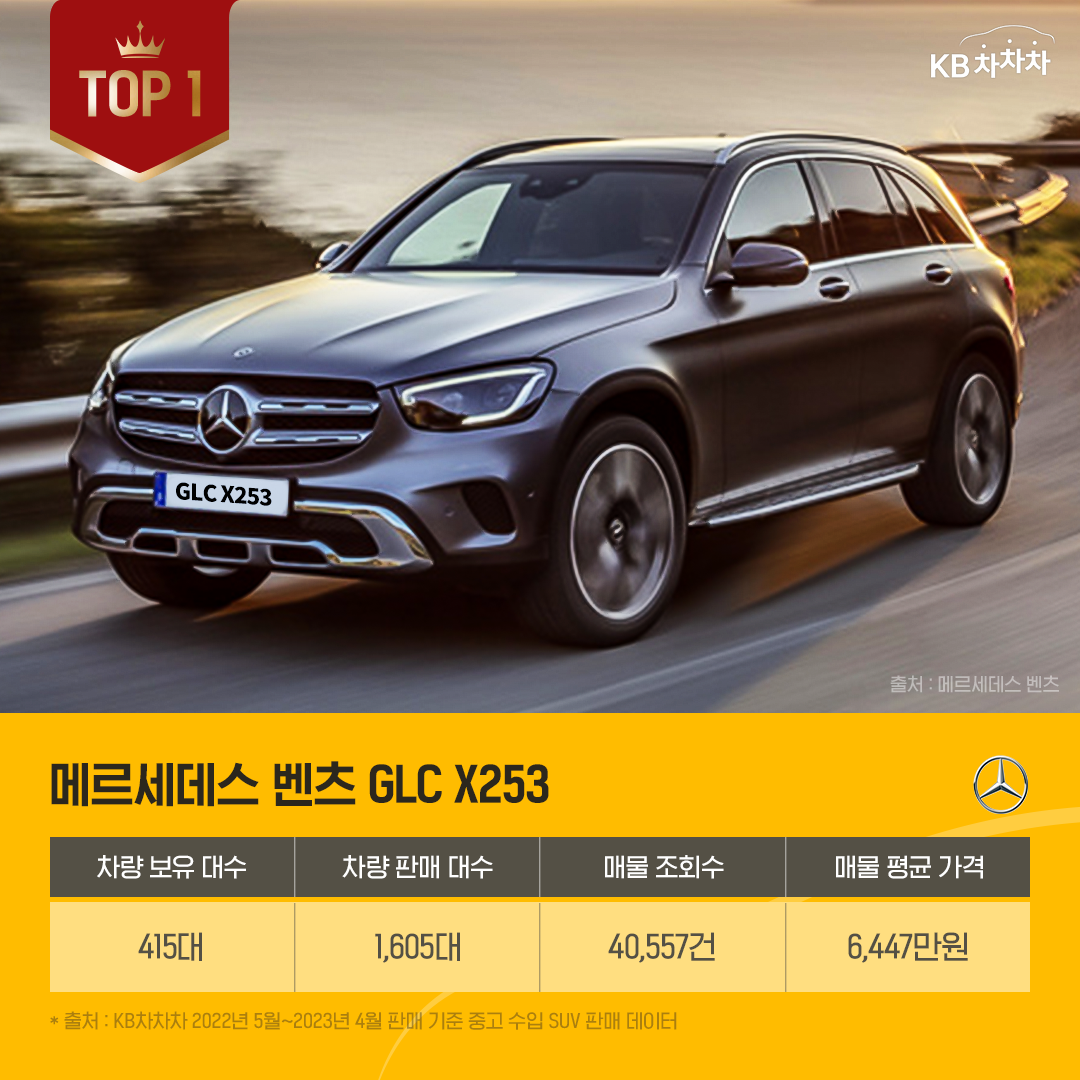 수입 SUV 차량 판매량에서 1위를 기록한 '메르세데스 벤츠 GLC X253'의 사진과 차량 정보.