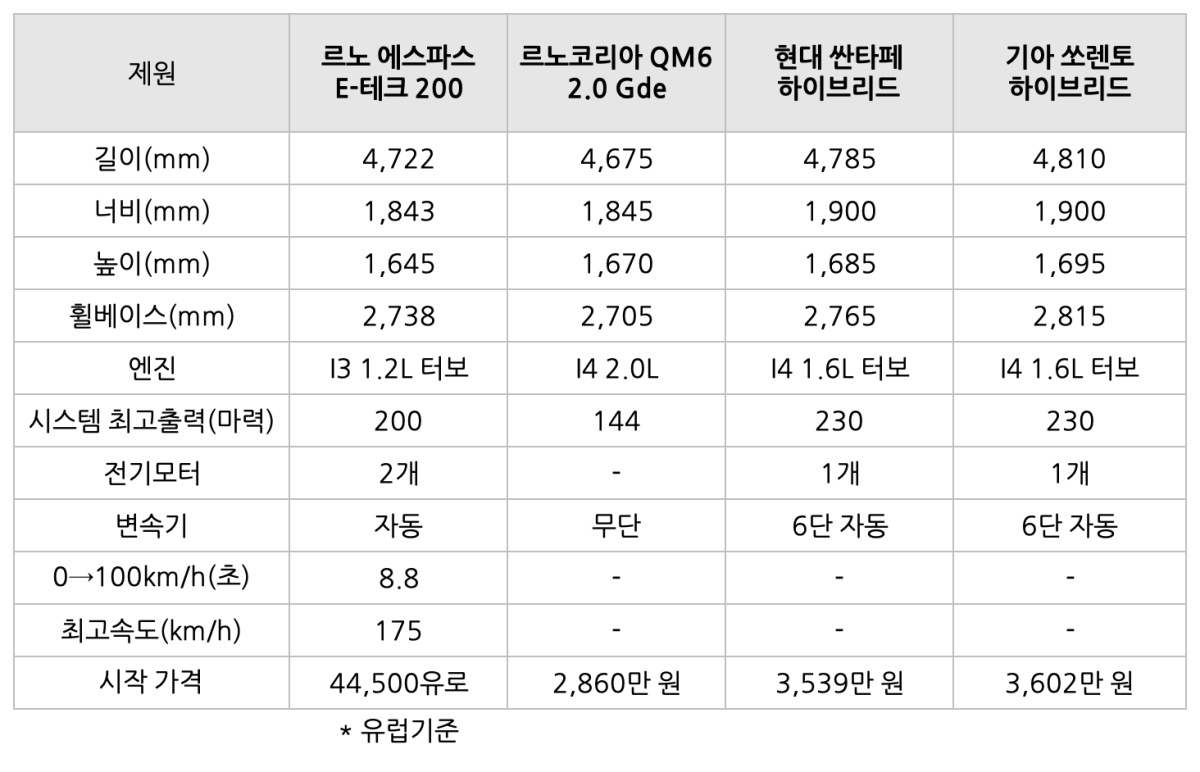 '르노 에스파스', 'QM6', '현대 싼파테', '기아 쏘렌토'를 비교한 표.