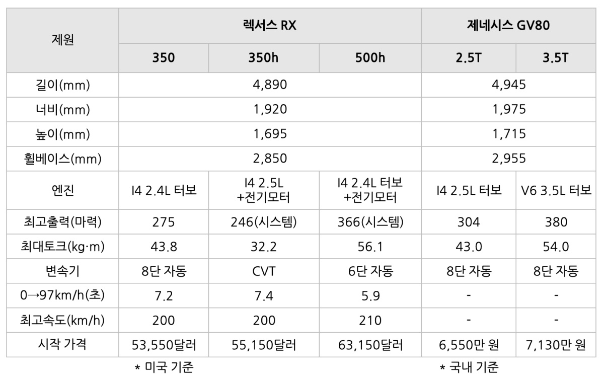 '렉서스'와 '제네시스' 모두 독일 고급 브랜드를 뒤쫓아 가는 후발주자이지만, 브랜드 역사를 보면 1989년에 나온 렉서스가 2015년에 생긴 제네시스보다 내공은 크다고 할 수 있음.