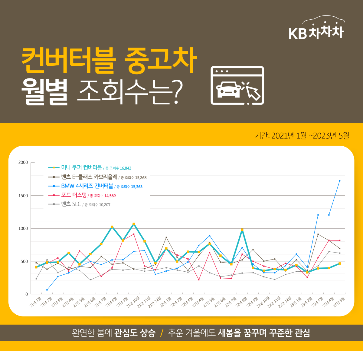 '컨버터블 중고차'의 '월별 조회수'는 '봄'과 '가을'에 높게 나타남.