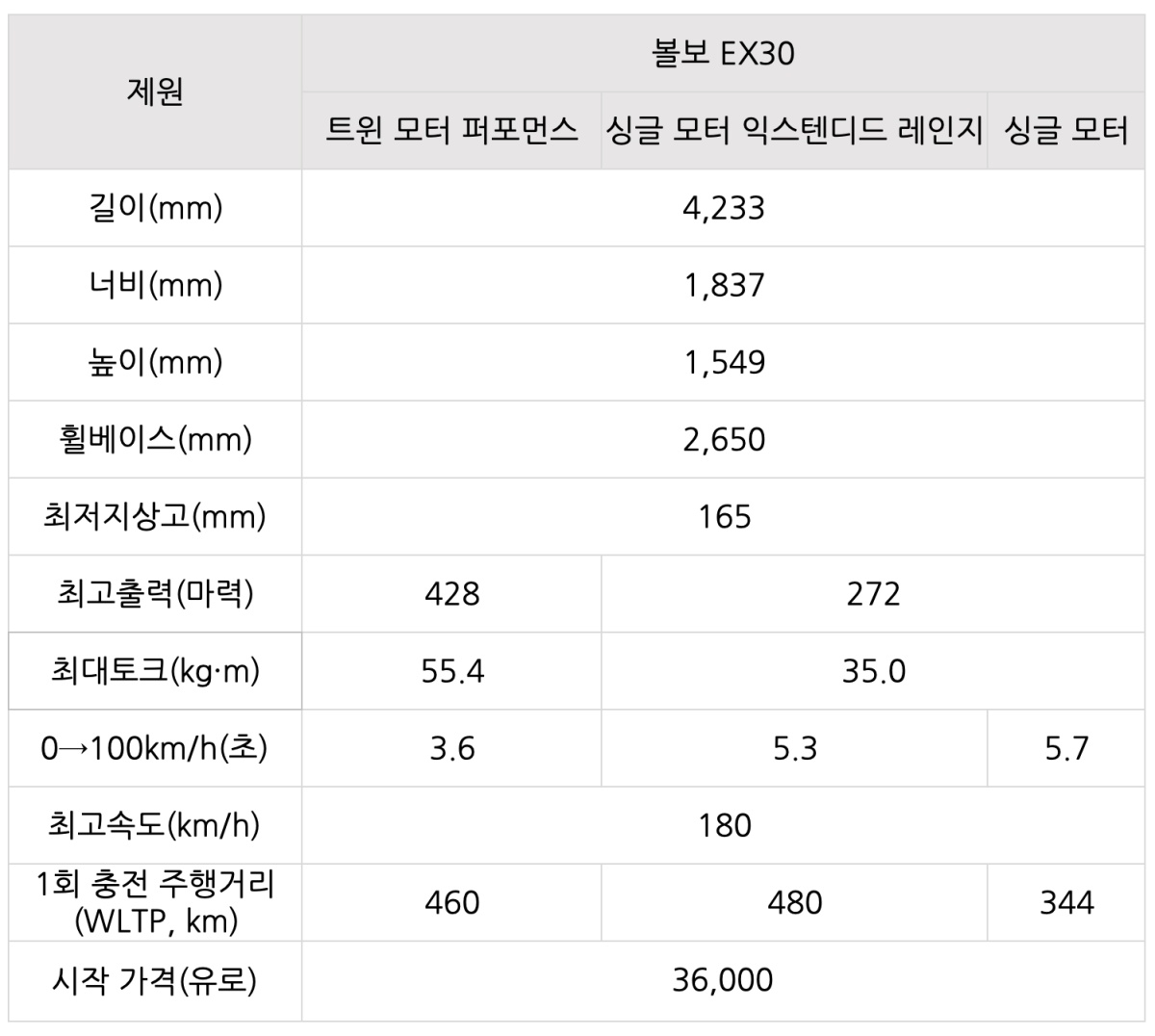 '볼보 EX30'의 길이, '휠베이스', '최고속도' 등을 비롯한 다양한 정보들을 설명한 표.