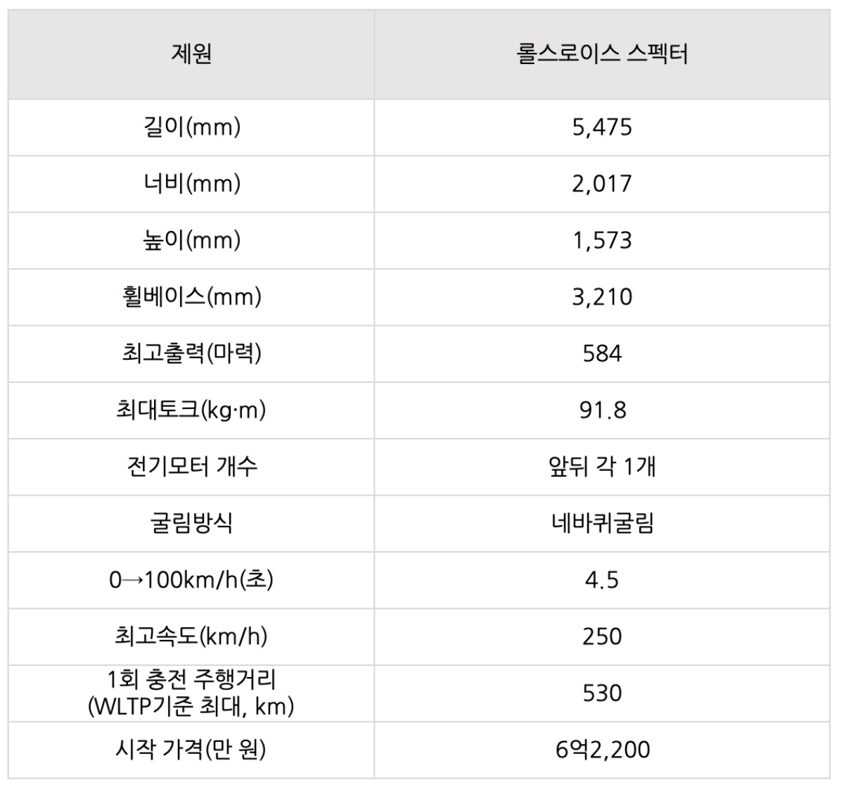 '롤스로이스 스펙터'의 정보들에 대한 표.